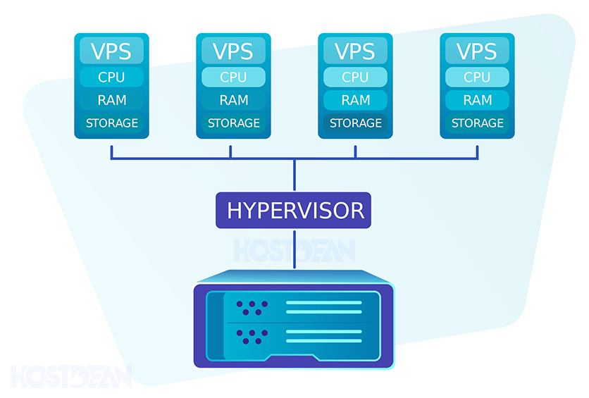 Virtual Private Server (VPS Hosting) Architecture Diagram